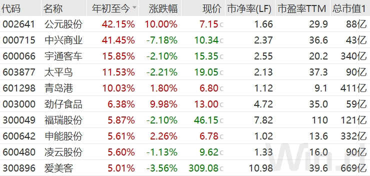 年报行情提前预热！7成公司预喜，2板块火遍全网