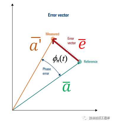 所以，實測的信號，可以用下式進行表示