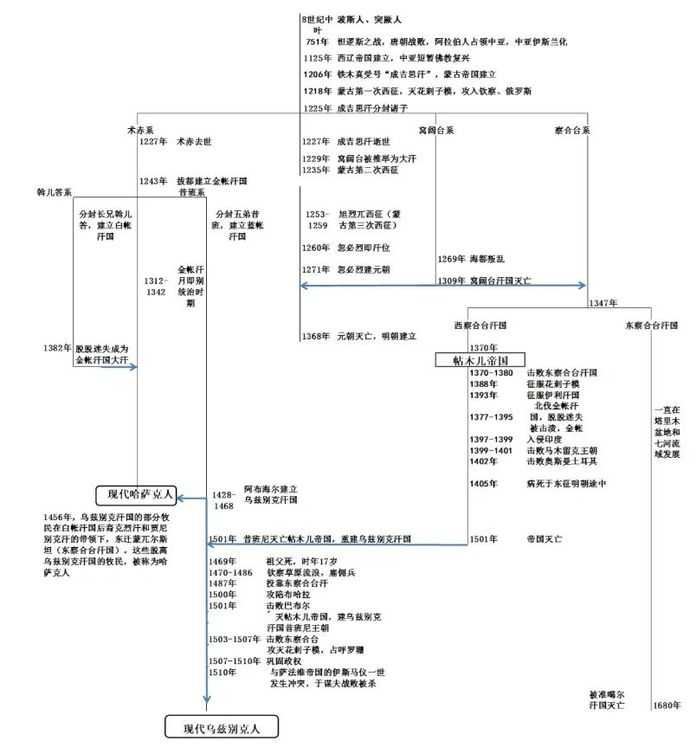 現代烏茲別克人和哈薩克人形成脈絡圖