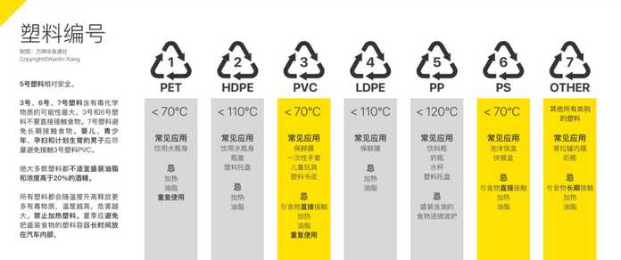 0a7d0c32be828b163d94a09f0a80ef775e6d0070 除了3號PVC塑膠以外,6號和7號也不推薦