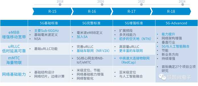 圖：5G協議中的演進
