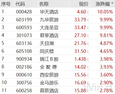V型反转！大金融率先开启反攻，消费板块热点逐渐扩散