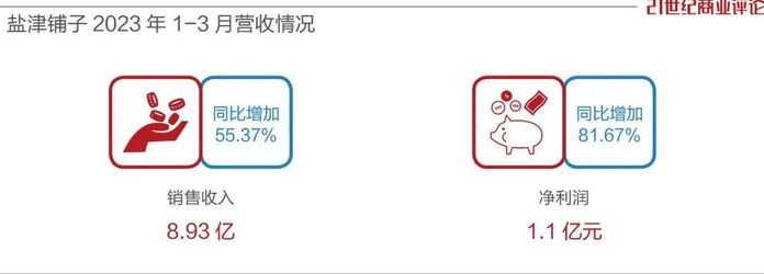 2022年，鹽津利潤增幅達100%