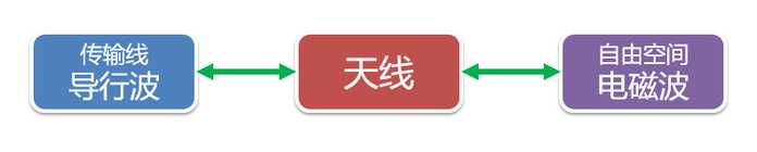 139c3b6d56420a8fc02c0243f7dd3f0d1cd12071 天線的作用