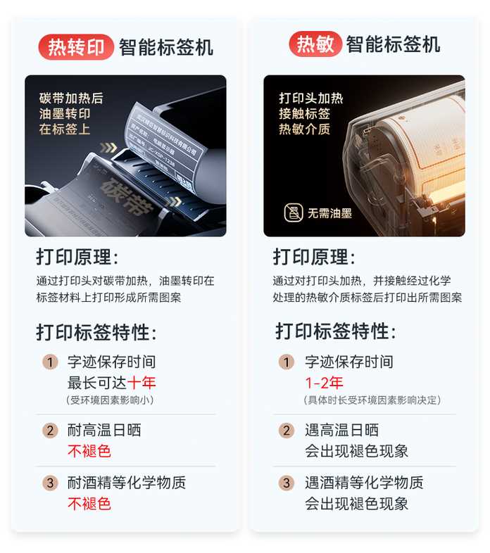 一張圖看懂，熱敏和熱轉印的區別