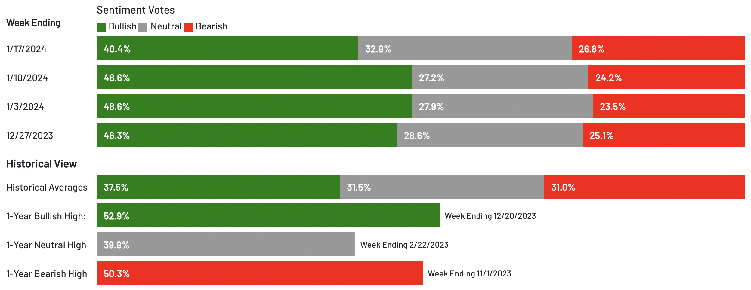Investor Sentiment AAII