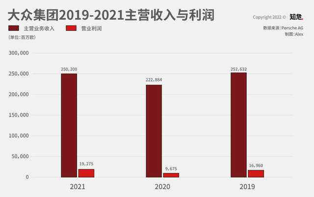 但，它們都沒有保時捷能賺錢