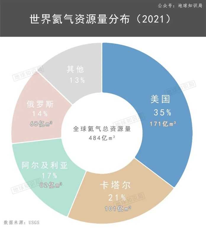 氦氣資源量多的國家基本也是天然氣巨頭