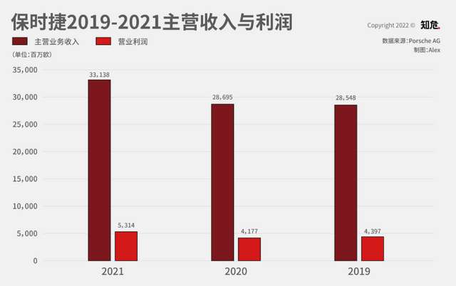 從收入上來看
