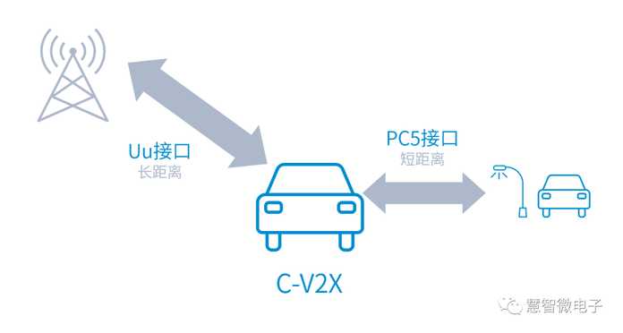 圖：C-V2X技術中的兩種通訊接口