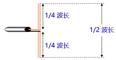 1c4154089dd9fb689f6dc682f67efd492f4cc1bf 半波對稱振子