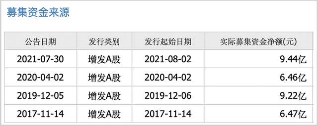 盛新鋰能募資進程，來源：同花順