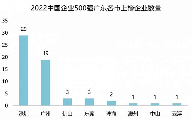 山東超過江浙滬，繼續位居第三
