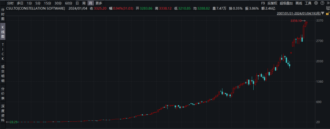 15年间，涨幅100倍的公司们