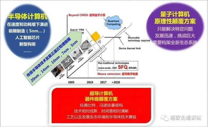 超導積體電路是後摩爾資訊技術的重要方向