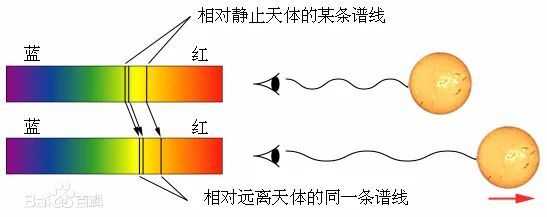 哈勃定律 原理圖 圖源：百度百科