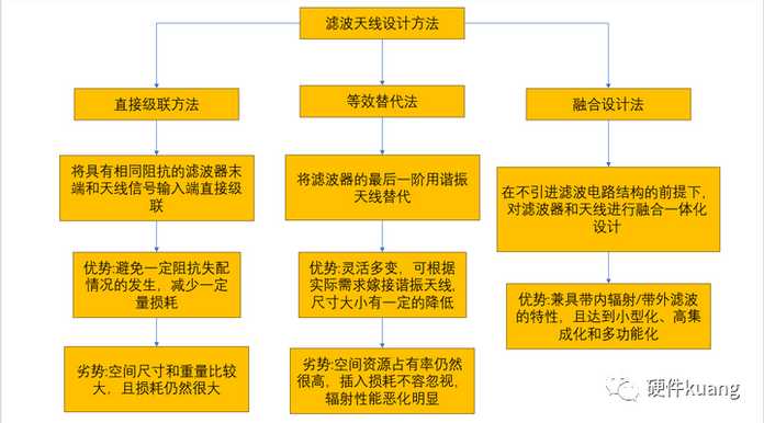 279351cc3a7e7a08639322f4918e42d47d52231b 濾波天線簡要設計流程