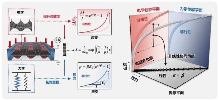 29fb834b057c3ab735908acdad5a7458971bcaeb 圖1 非線性協同設計新策略示意圖