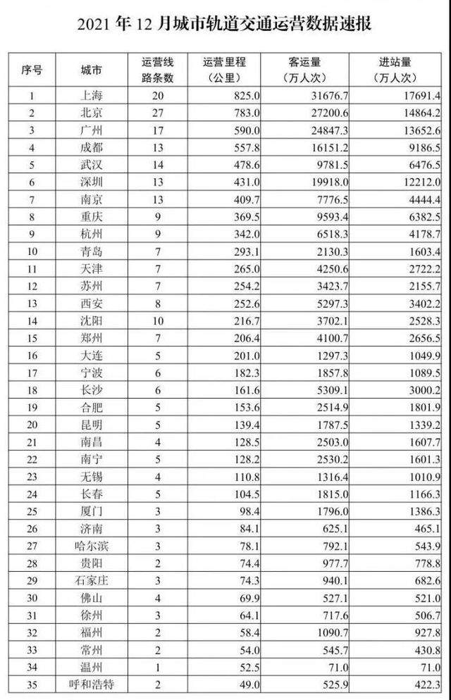 2021年12月的地鐵里程排名