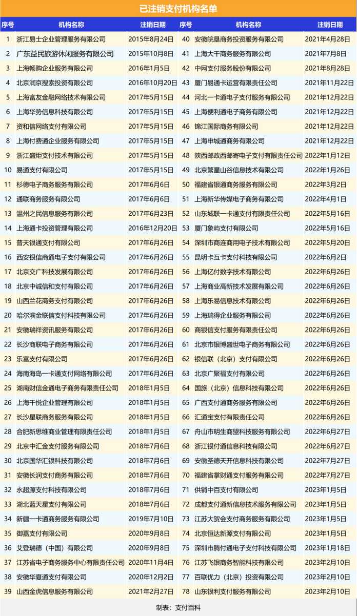 註銷名單