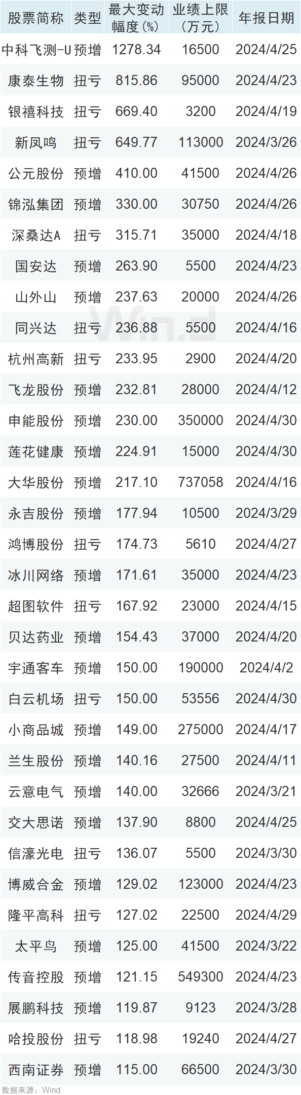 年报行情提前预热！7成公司预喜，2板块火遍全网