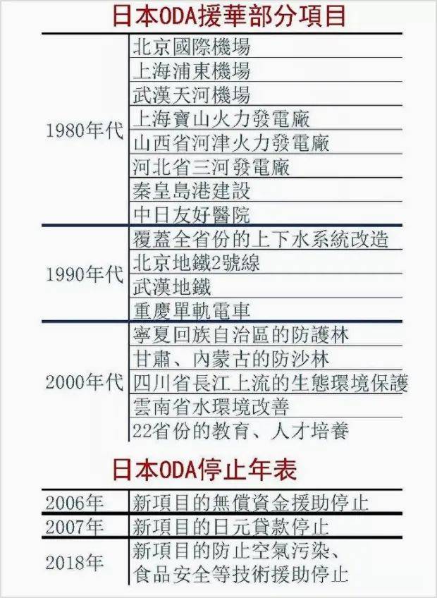 341f232b90ba34a23fde8836c83663962122c918 日本對華政府開發援助部分項目