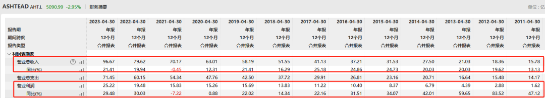 15年间，涨幅100倍的公司们