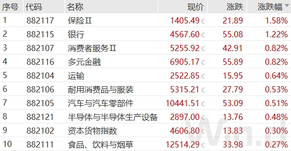 V型反转！大金融率先开启反攻，消费板块热点逐渐扩散