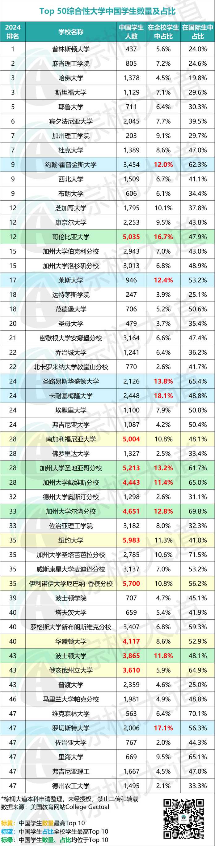 縱觀表格，