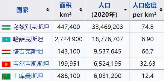 中亞各國面積、人口和人口密度