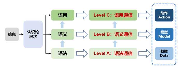 Level A