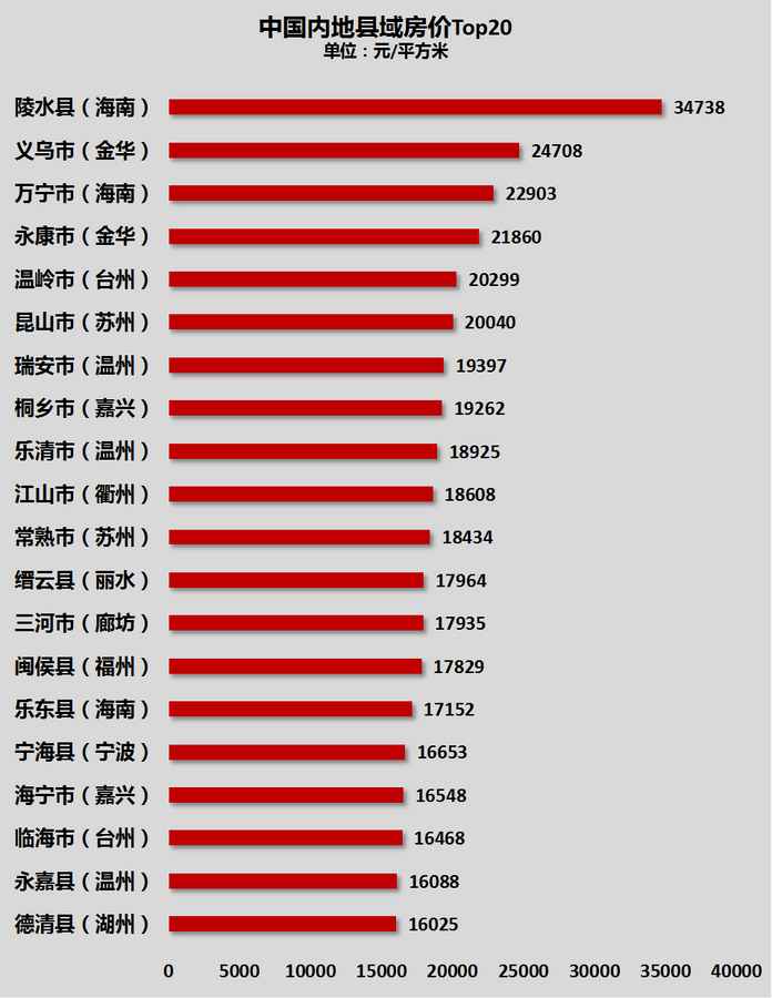 製圖：城市財經；資料：中國房價行情網