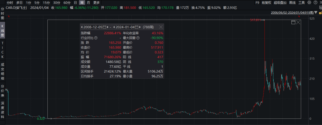 15年间，涨幅100倍的公司们