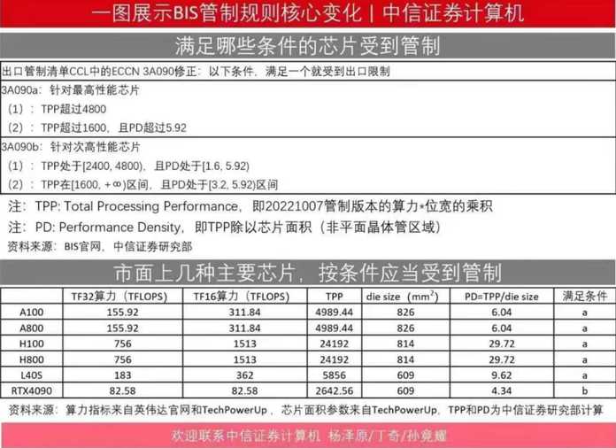 455e76151a9078085178f675ff8cf1e6408a1758 受到禁令影響的晶片算力指標