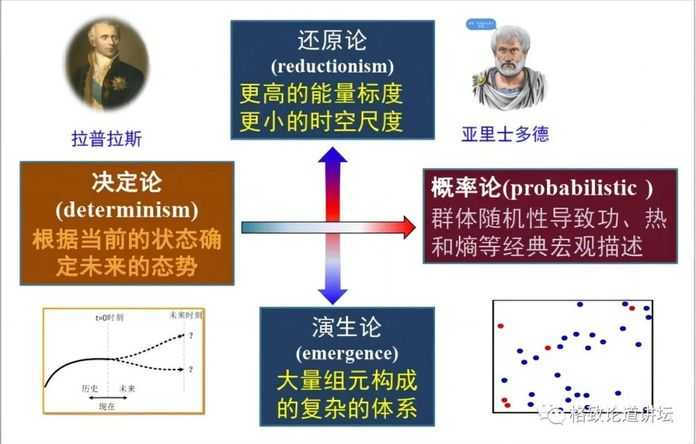 物理學發展的兩個維度