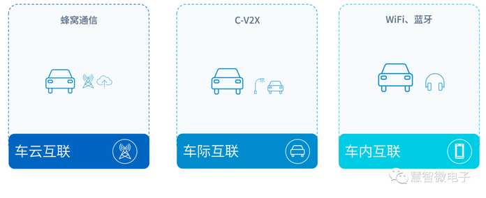 圖：車聯網中的部分通訊技術