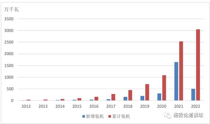歷年中國海上風電裝機容量