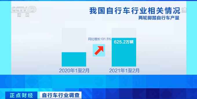 國內腳踏車產量在近兩年飛速增長