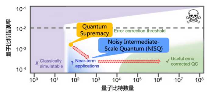 量子計算的三個發展階段
