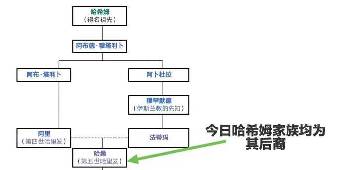 哈希姆家族的緣起