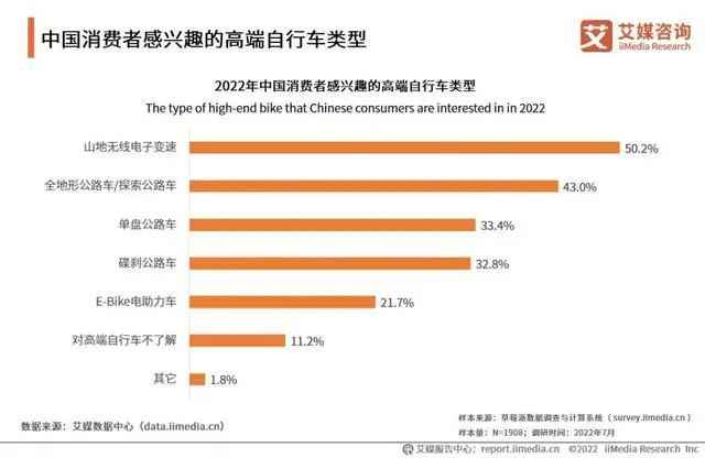 中國消費者感興趣的高端腳踏車類型