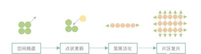 楊梅竹斜街發展策略示意圖