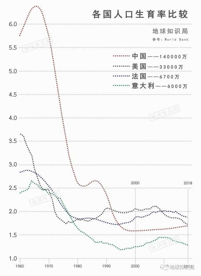 很多富裕的發達國家則很早就跌到了2以下