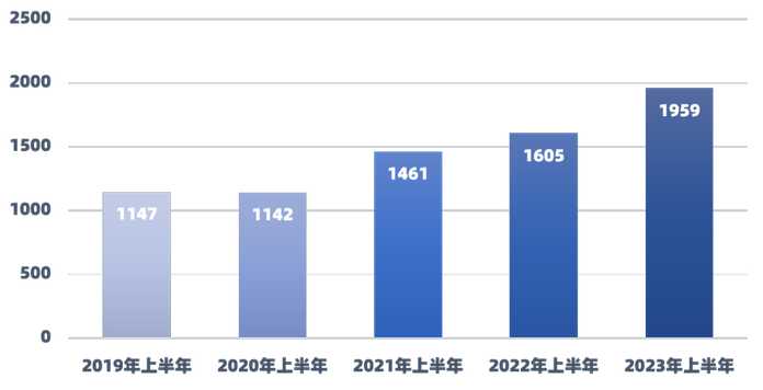 在CDE公示登記的藥物臨床試驗數量