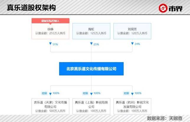527ed7bb59eabd4831ee77f92ada0db125f03507 真樂道成立的初衷,就是為了徐崢做電影投資