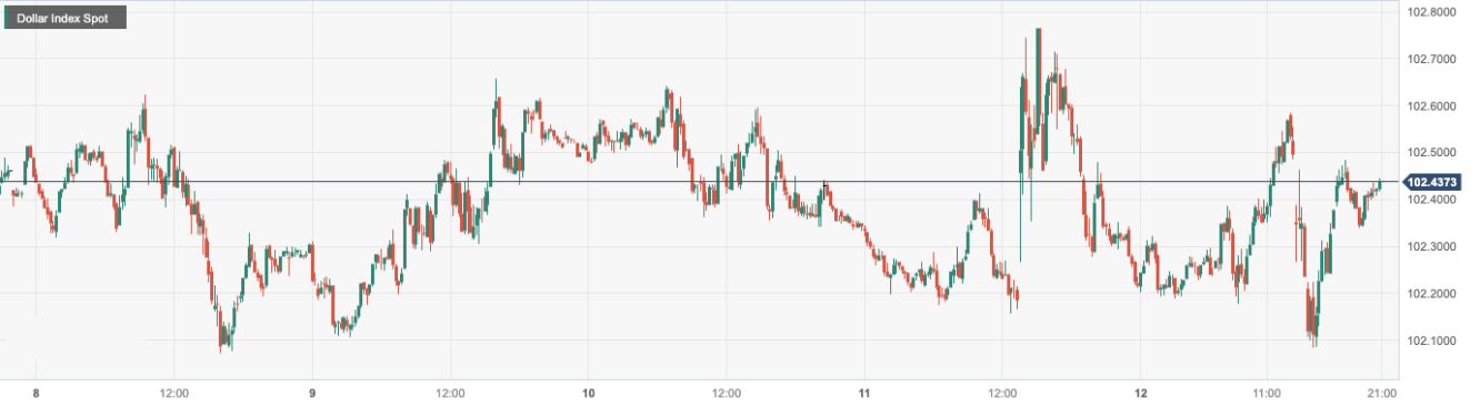 美元指数 (DXY)：