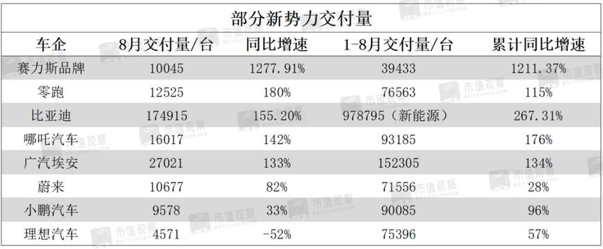 來源：各企業公告，以增速排名