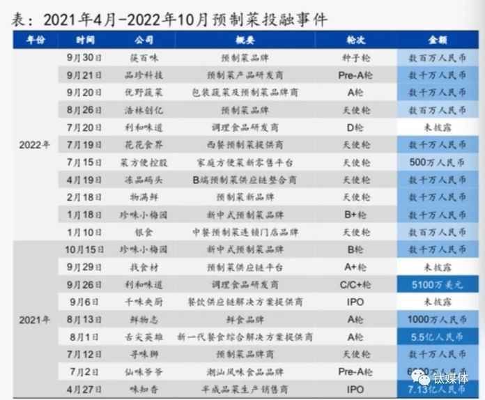 5dcd7e6433290ca62a022790481f928ec2d0f989 近一年預製菜投融資事件梳理