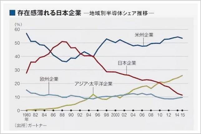 1980年到2015年，世界各國晶片企業的市場佔有率