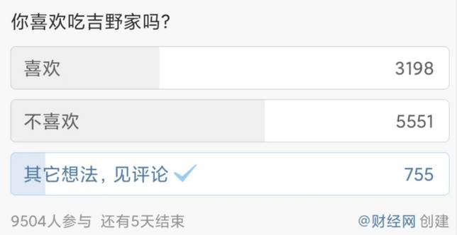 6083510176f9d2e7514f76291274cd04c97d427a 結果有六成的人,投票給了「不喜歡」